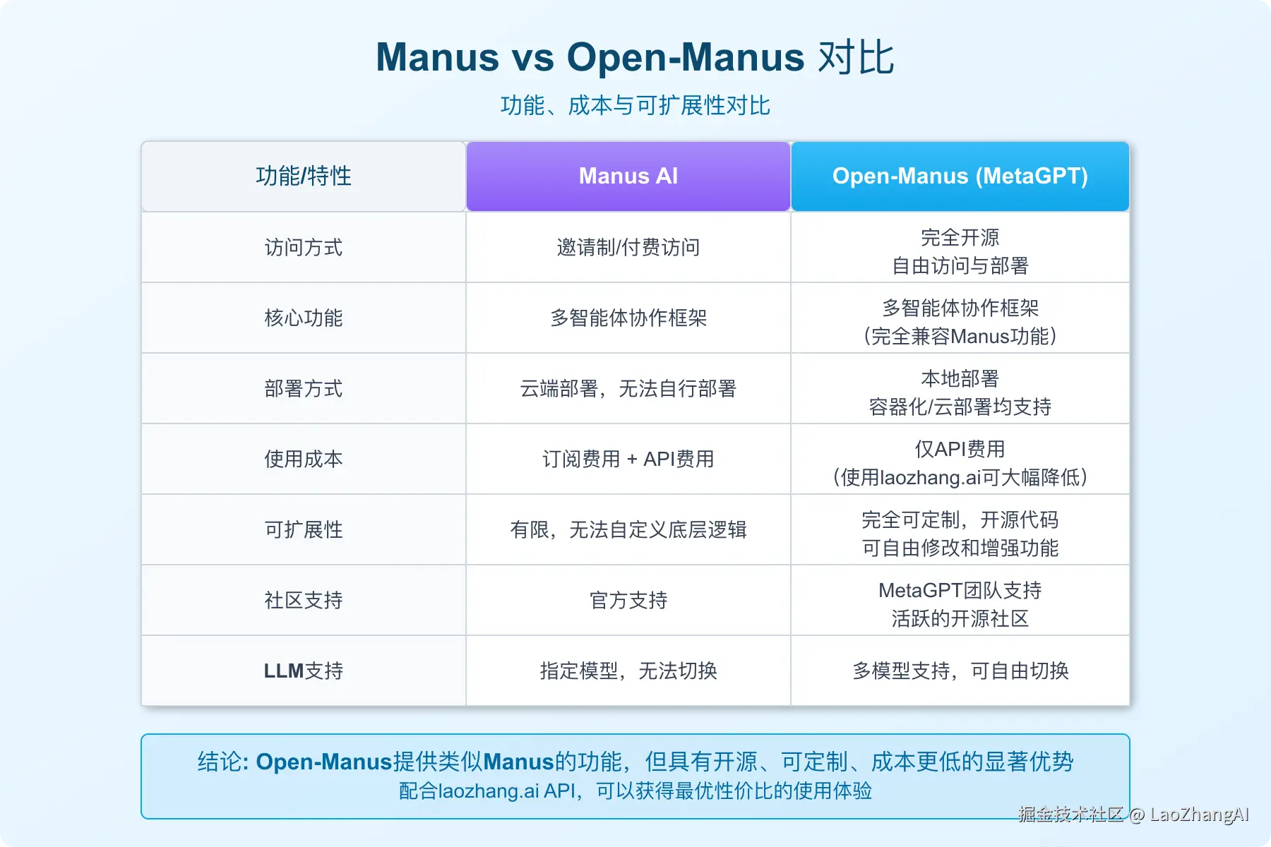 Manus vs Open-Manus对比