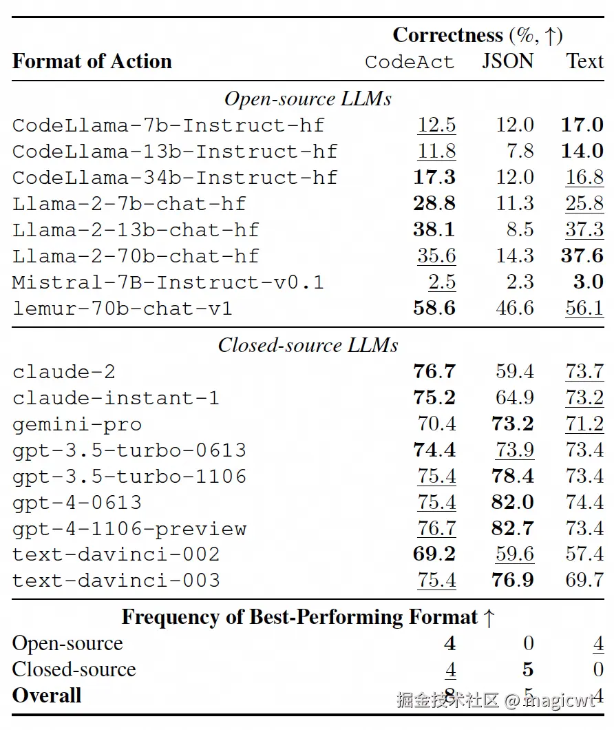 图15 对大语言模型分别输出CodeAct、JSON和文本格式的工具使用进行实验的结果