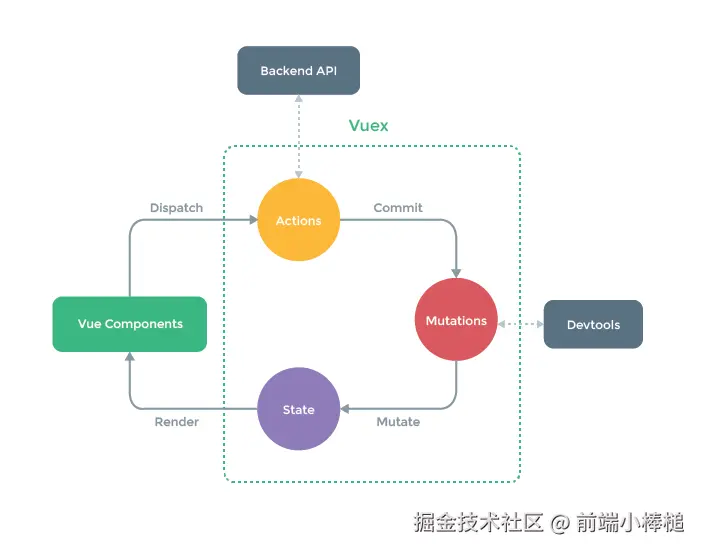 Vuex 工作流程图