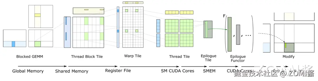 Tensor Core 计算全流程