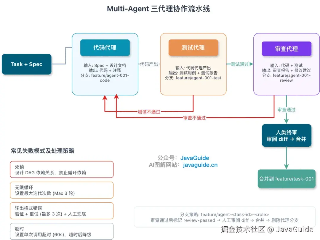 Multi-Agent 三代理协作流水线