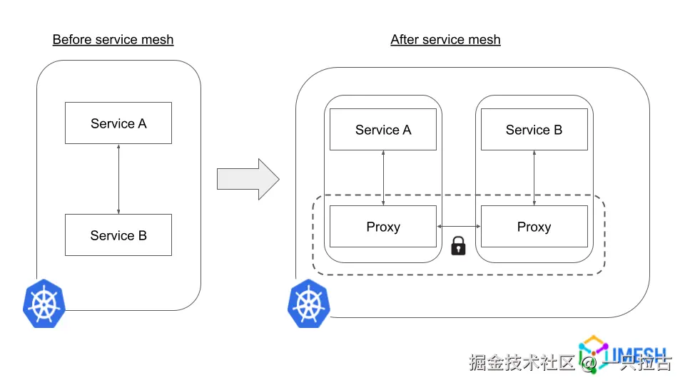 Service-to-service-communication-before-and-after-service-mesh-implementation.png