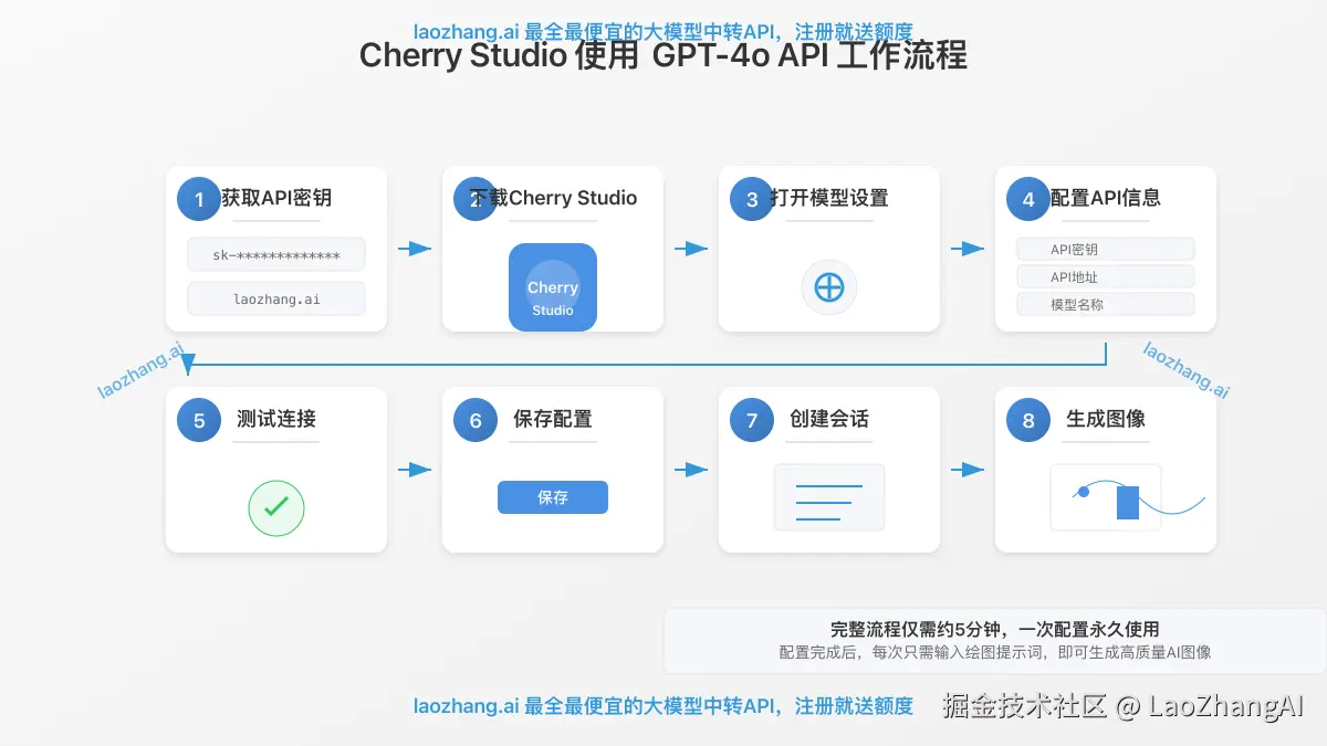Cherry Studio与GPT-4o API集成工作流程图