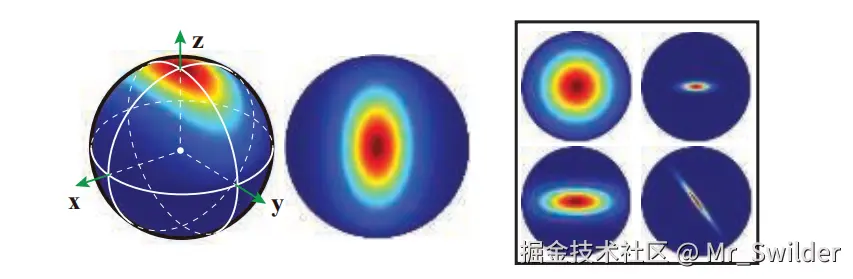 图10.19：各向异性球面高斯。左图展示了一个球体上的ASG，以及对应的俯视图。右图展示了ASG的其他四个例子，用于显示公式的表达能力。
