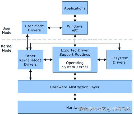 图 5.2 – Windows 内核结构
