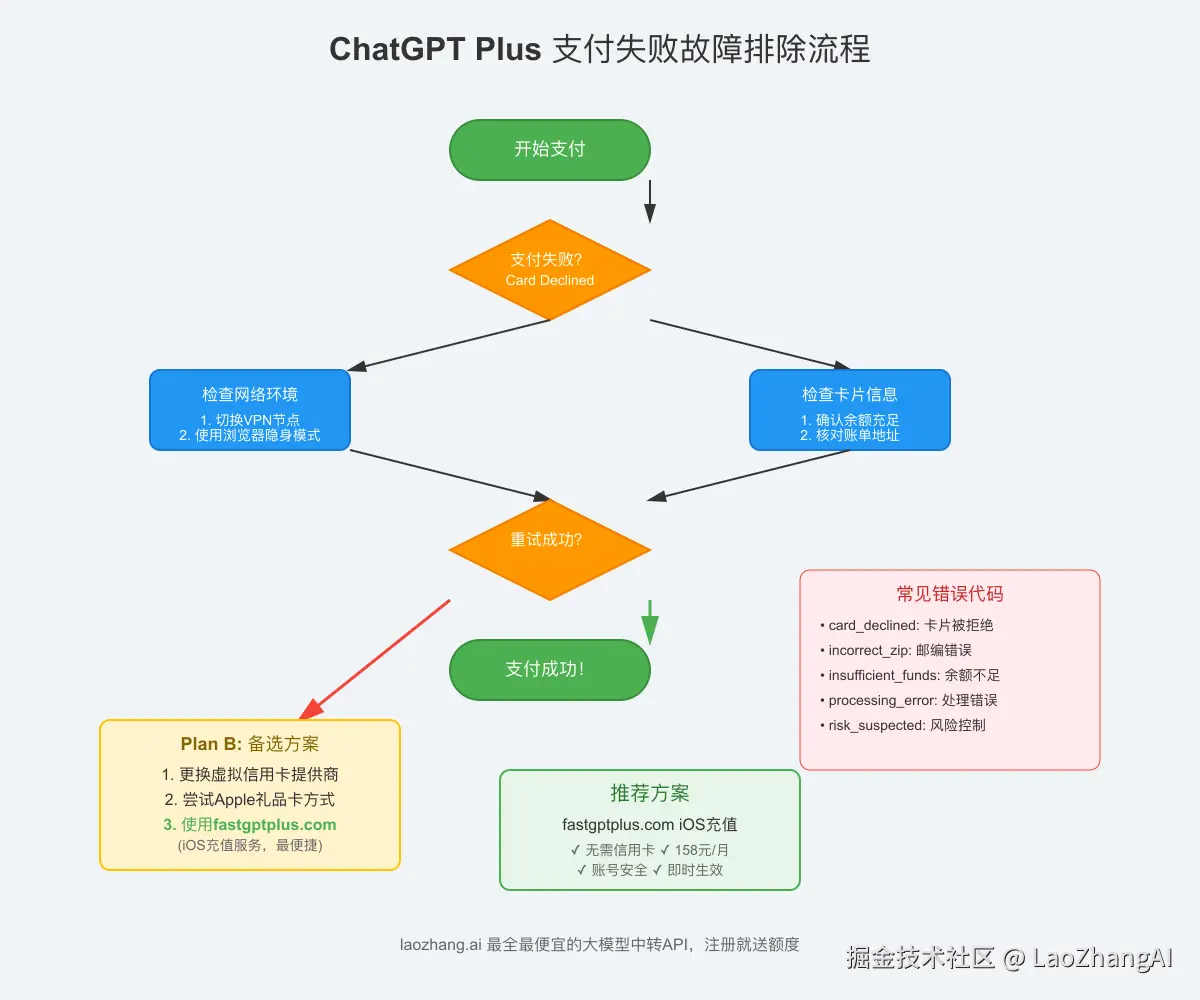 ChatGPT Plus支付失败故障排除流程