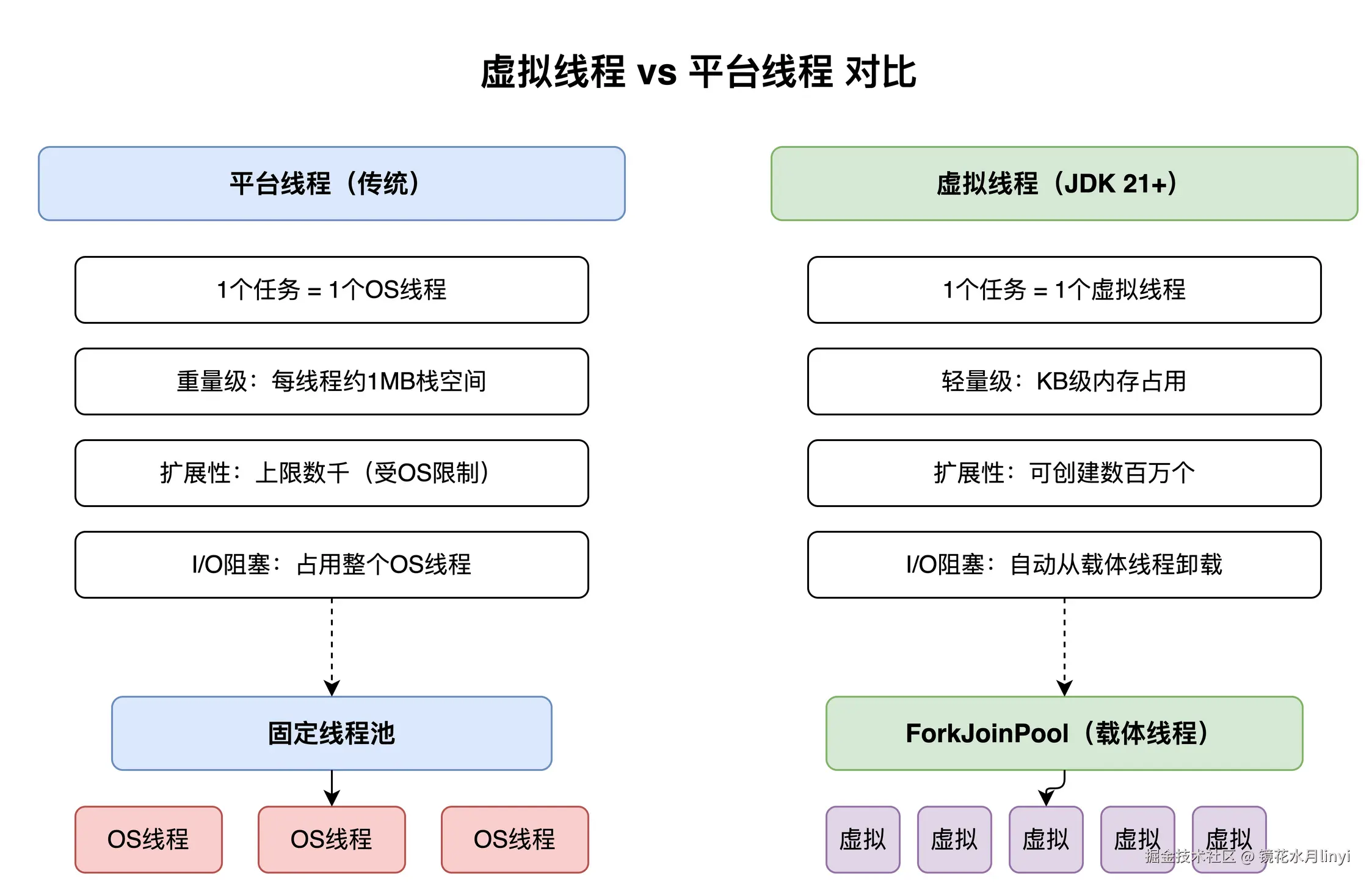 virtual-vs-platform-threads.drawio.png