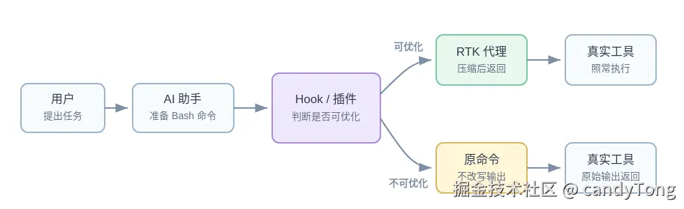 Hook 在命令执行前把可优化命令交给 RTK