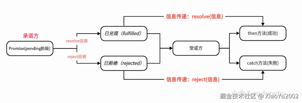 API语法参数分类
