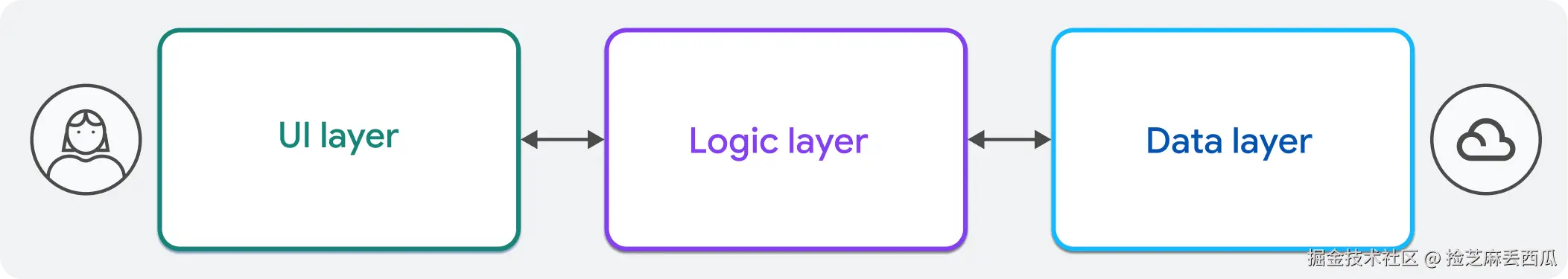 The three common layers of app architecture, the UI layer, logic layer, and data layer.