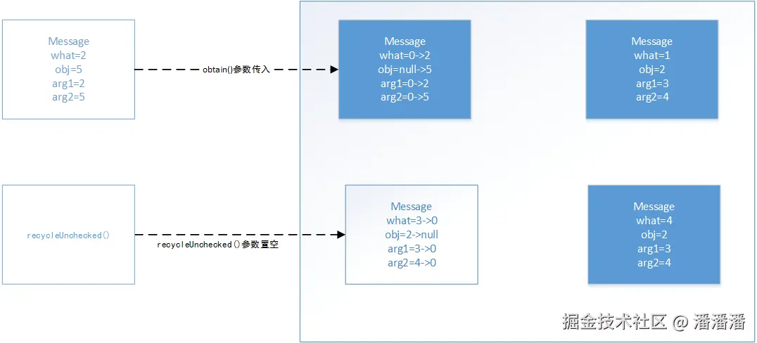 Message复用机制.png