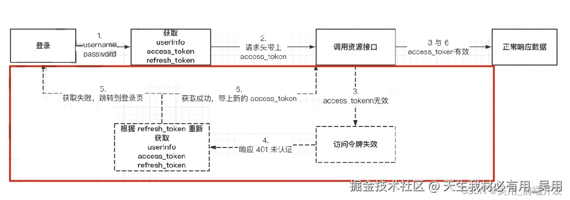 单点登录刷新令牌流程