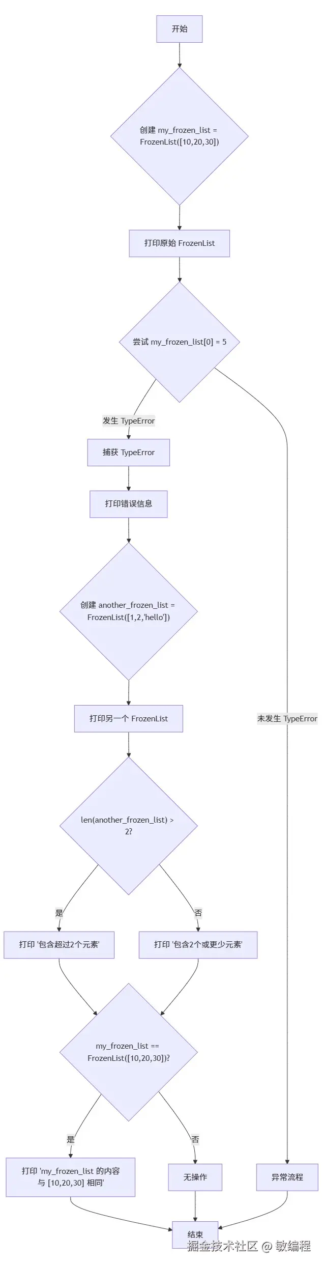 MermerGo的frozenlist流程图