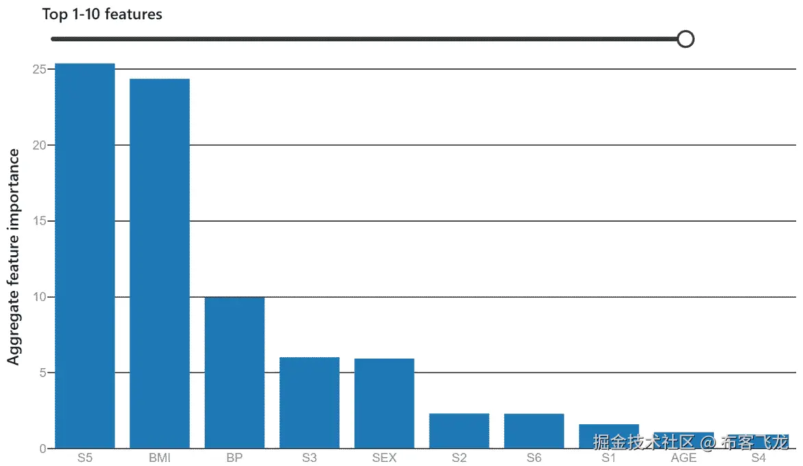 图 12.8 – 可解释性可视化