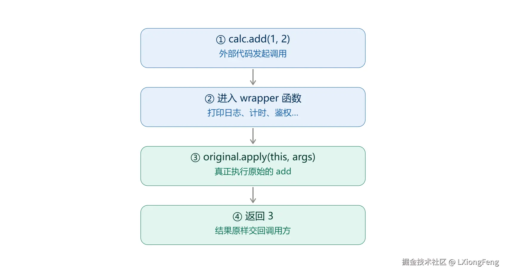 方法装饰器的调用链.png