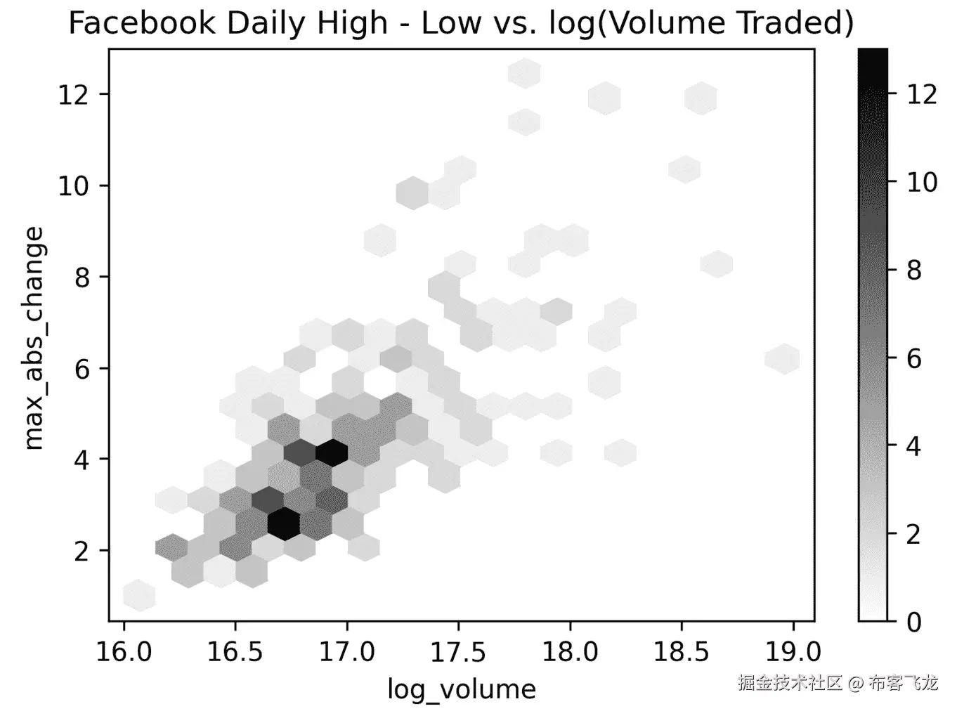 图 5.20 – 使用 pandas 绘制 hexbins