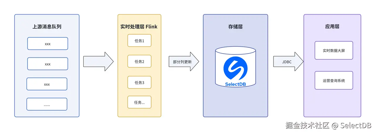 引入 SelectDB，重构实时分析底座.PNG