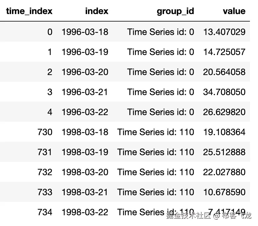 图 5.2：NN5 时间序列数据集的长格式示例