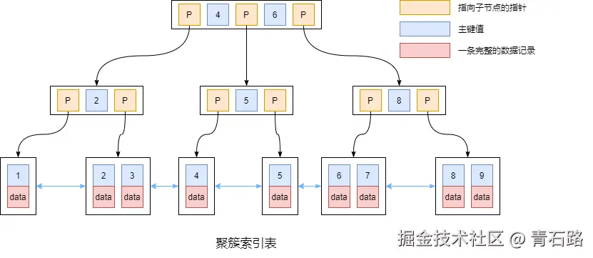 where条件的提取-聚簇索引表
