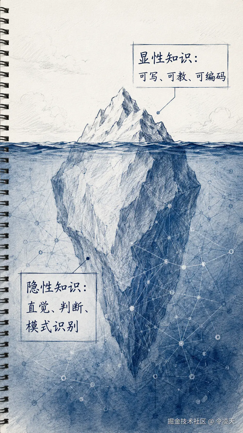 波兰尼的隐性知识冰山.png