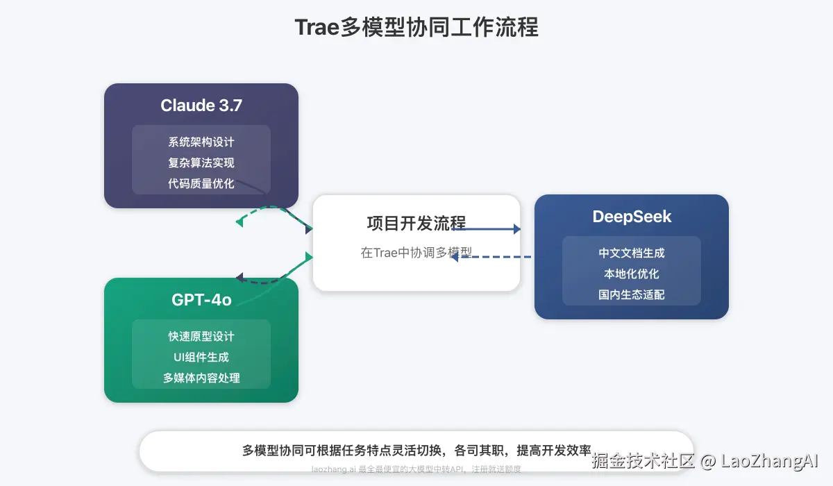 Trae多模型协同工作流程图