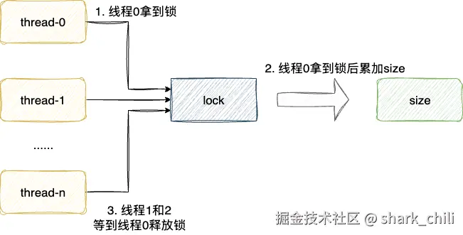 java-concurrency-optimization-4.drawio