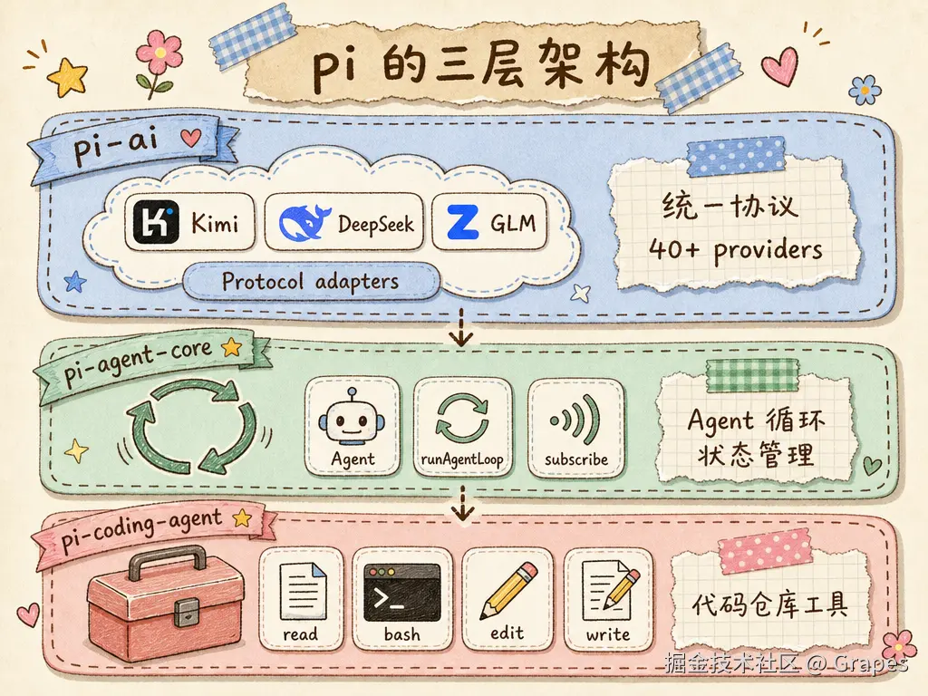 pi 分层架构