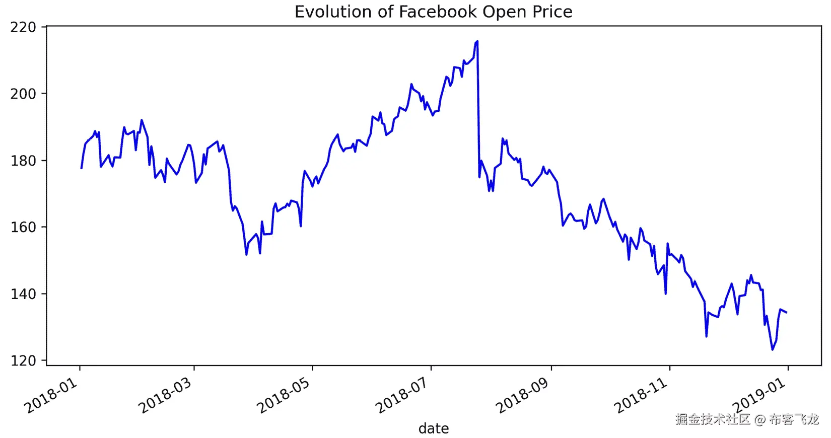 图 5.11 – 使用 pandas 绘制的第一个图表