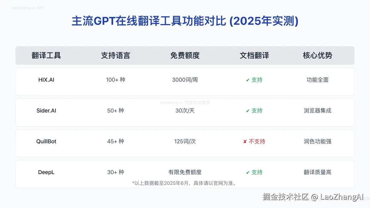 主流GPT在线翻译工具功能对比