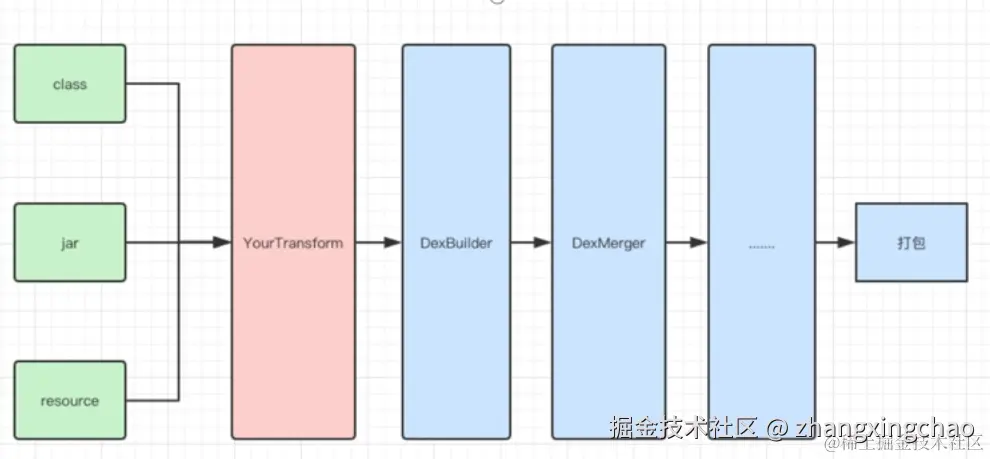 transform流程