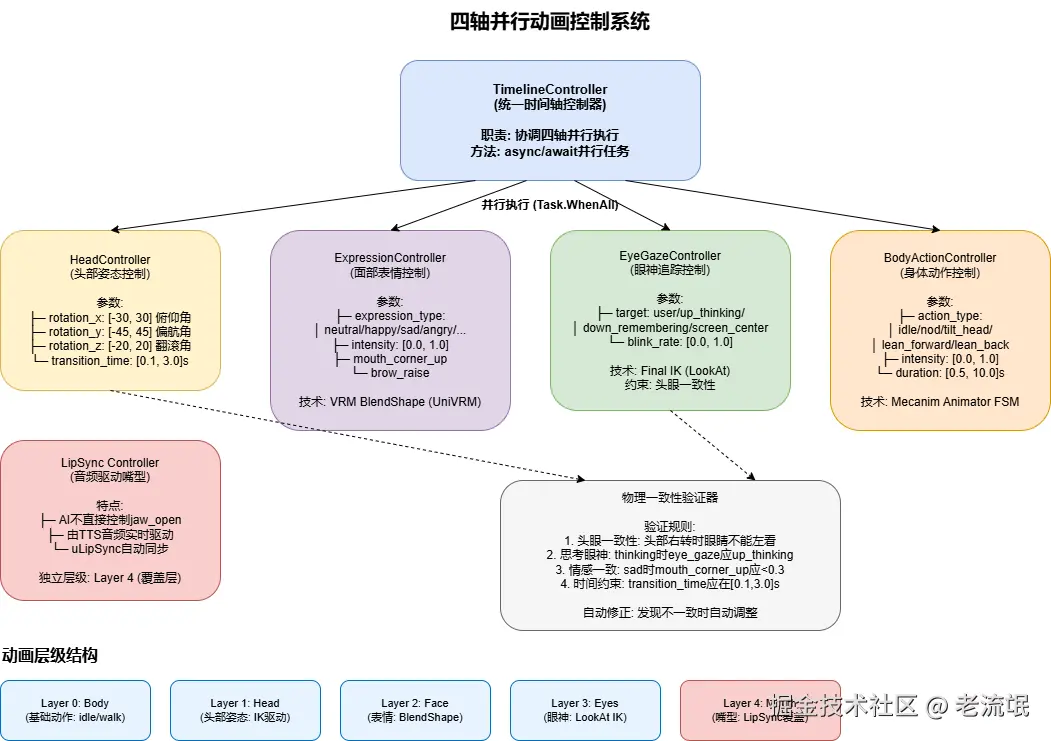 02-four-axis-animation-system.png