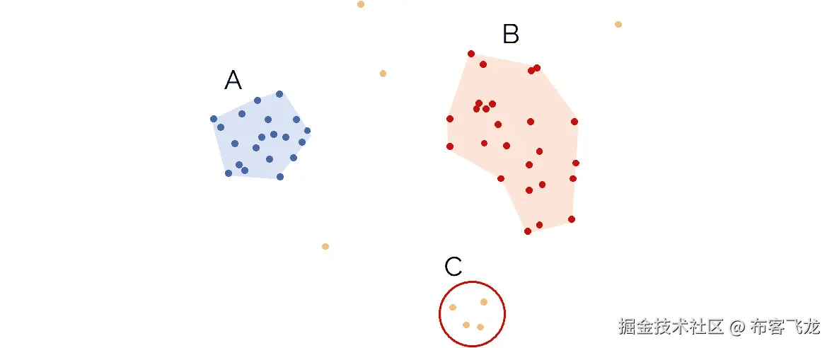图 2.12：DBSCAN 算法如何将数据分类为聚类的示意图