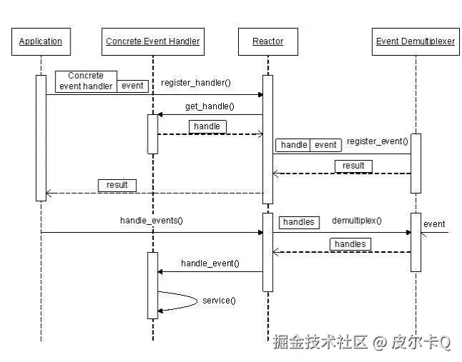 图4-13 Reactor序列图