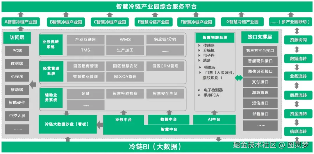 「下载」智慧园区解决方案-架构设计合集：5类园区，48个设计架构，全面解析智慧园区建设总体规划设计