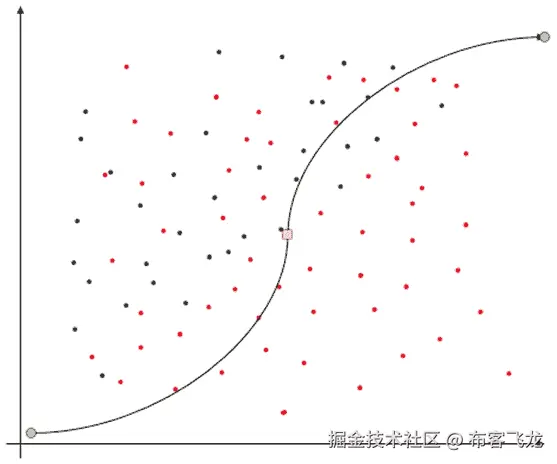 图 7.2 – 逻辑回归
