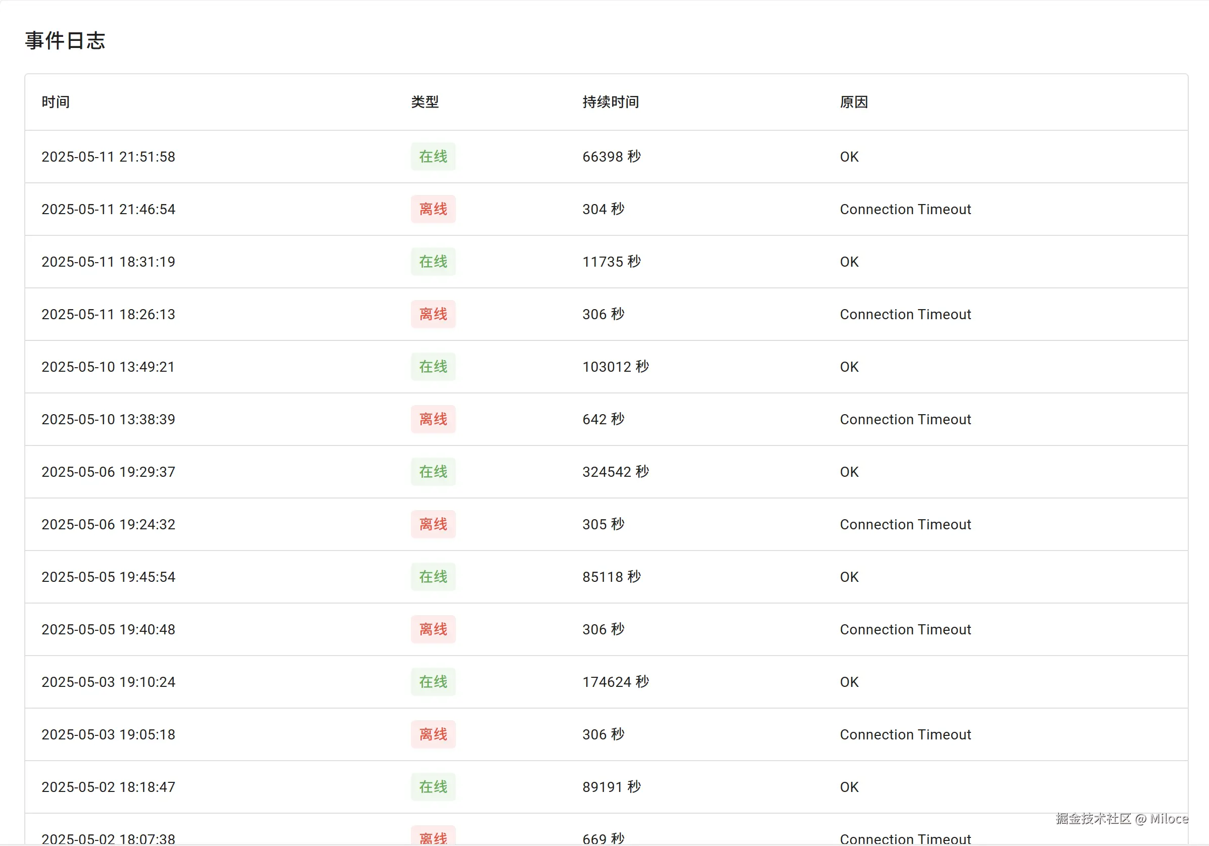 使用 UptimeRobot 对网站和服务器实时监控