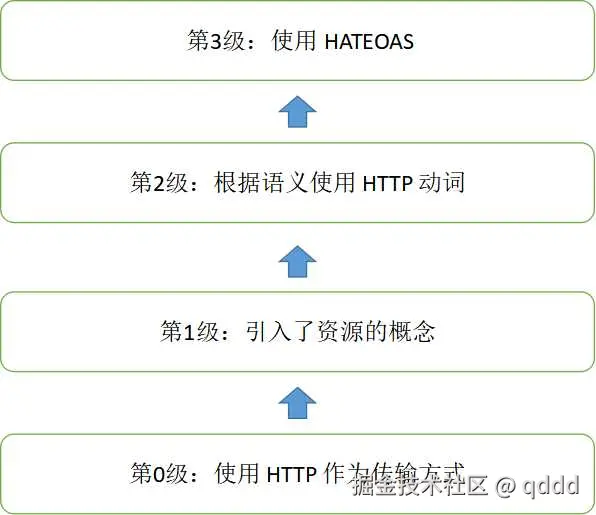 图6-3 REST成熟度模型