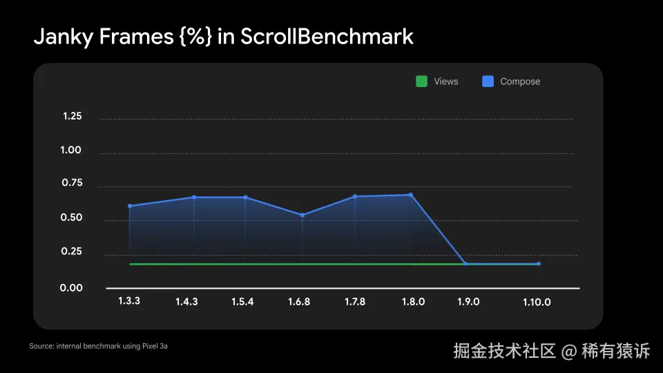 滚动性能基准测试比较了 Views 和 Jetpack Compose 在不同 Compose 版本下的性能