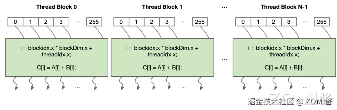 多个线程块组合时线程索引
