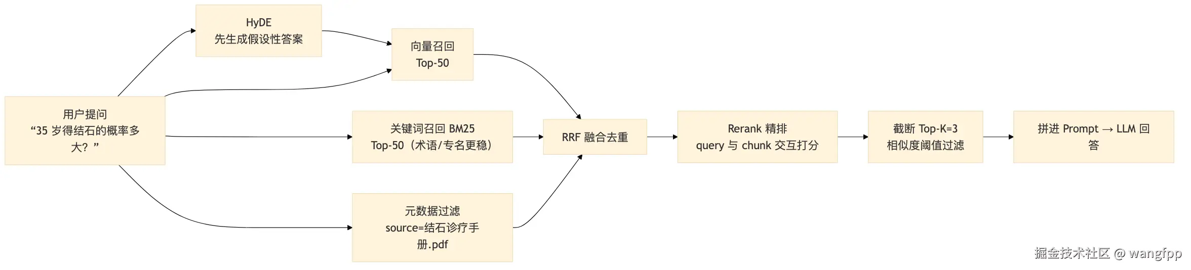 Retrieval Pipeline: Query Transformation → Multi-path Recall → Fusion → Rerank → Top-K