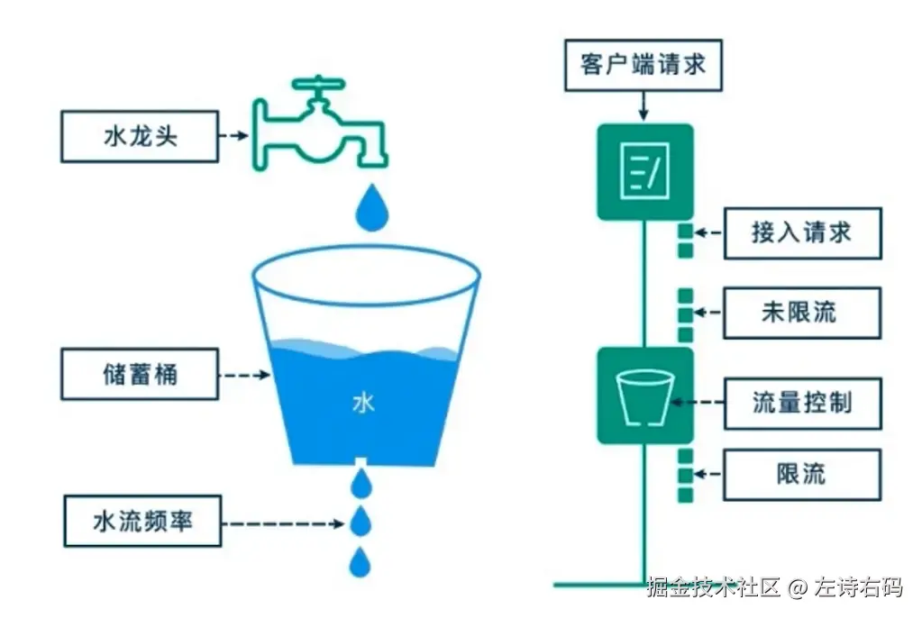 漏桶算法原理