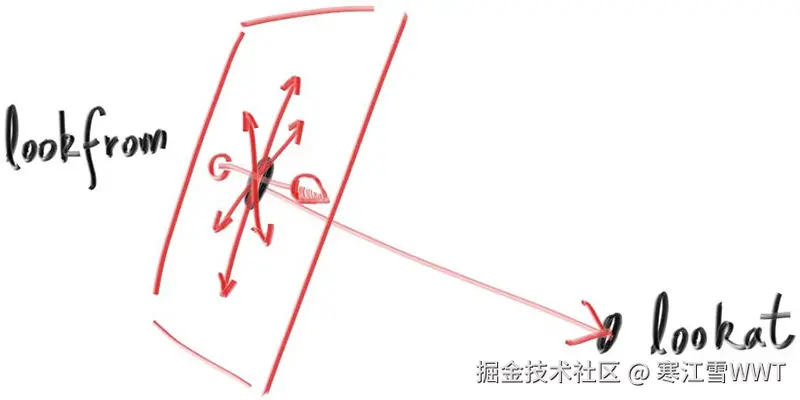 Figure 19: 相机观察方向