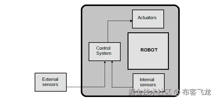 图 1.3：机器人部件示意图