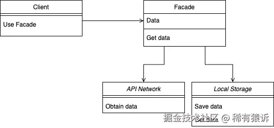 图 1：外观模式