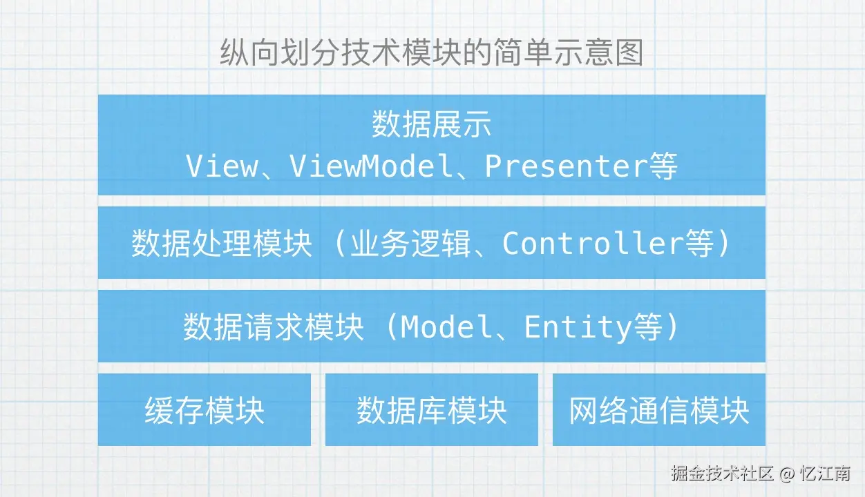 纵向拆分技术模块示例