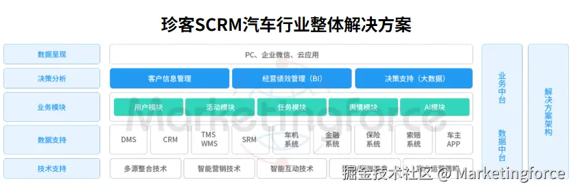 SCRM汽车行业整体解决方案.png