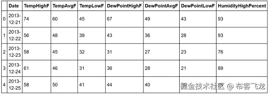 图 3.61：奥斯丁天气数据的前五行（请注意右侧的附加列未显示）