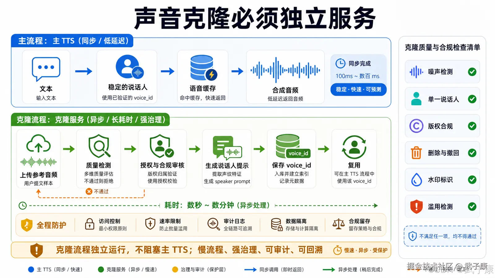 声音克隆必须独立服务架构图：左侧主 TTS 流程（同步/低延迟 100ms-数百 ms，文本→稳定 speaker→缓存→合成音频，特性"稳定·快速·可预测"）；右侧克隆流程（异步/数秒-数分钟，上传参考音频→质量检测→授权合规审核→生成 speaker prompt→保存 voice_id→复用）；底层全程防护（访问控制/速率限制/审计日志/数据隔离/合规留存）；右侧 6 项克隆质量与合规检查清单（噪声检测、单一说话人、版权合规、删除与撤回、水印标识、滥用检测）