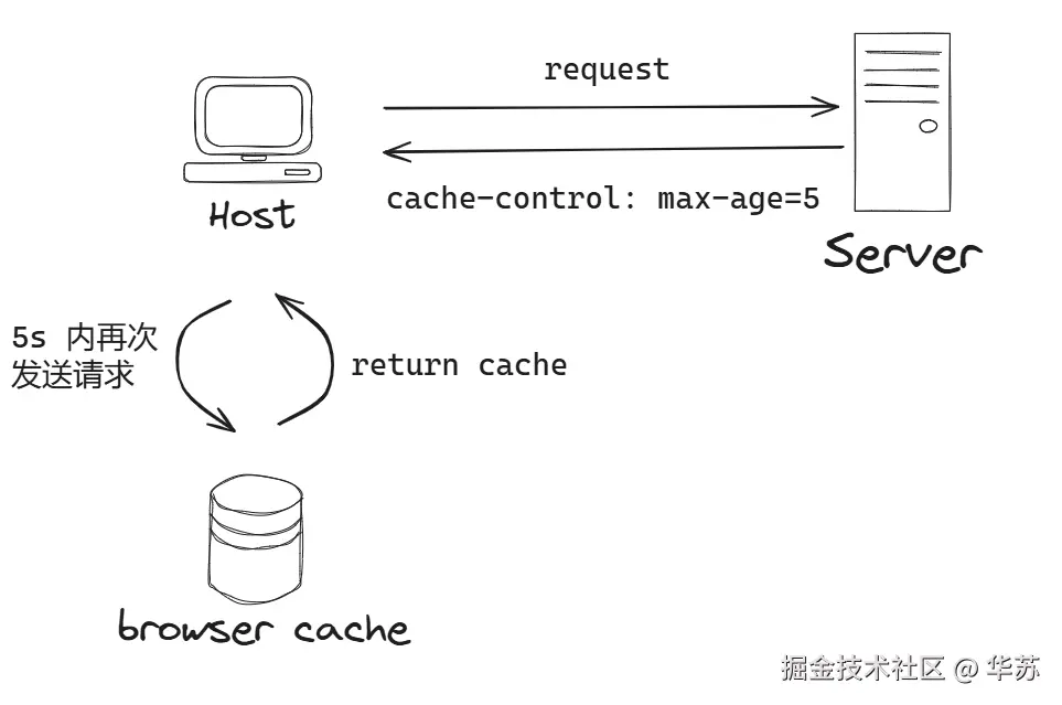浏览器缓存-cache-control-原理.png