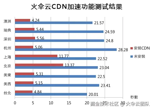 CDN网站加速